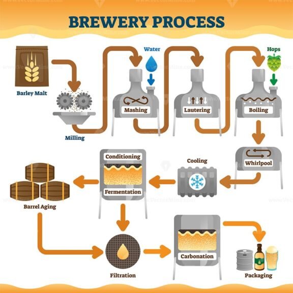 Brewery process