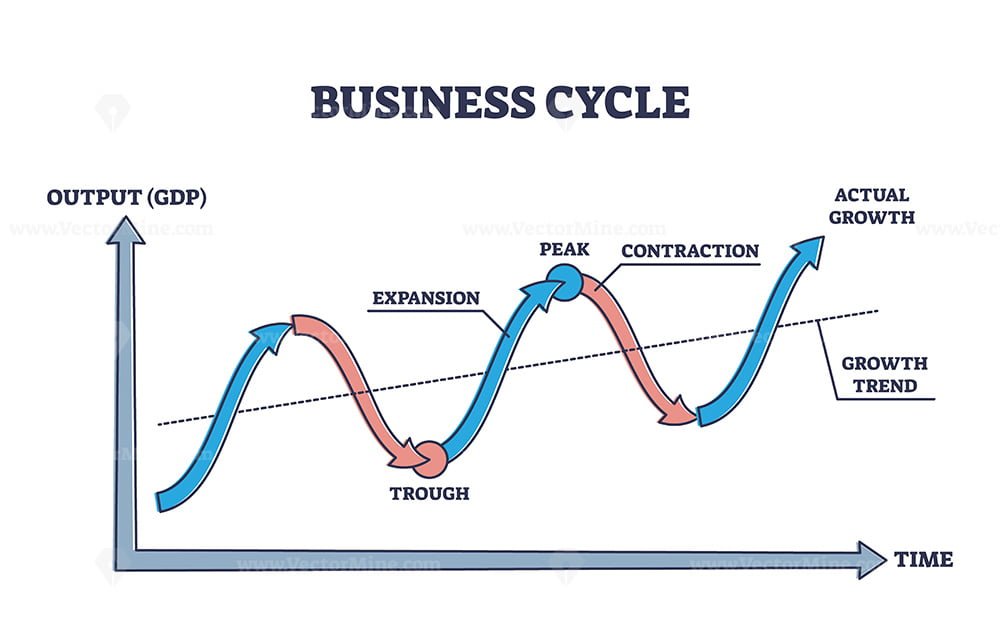 Business cycle with company growth GDP output and time axis outline