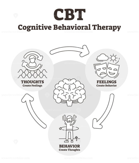 CBT Cognitive Behavioral Therapy