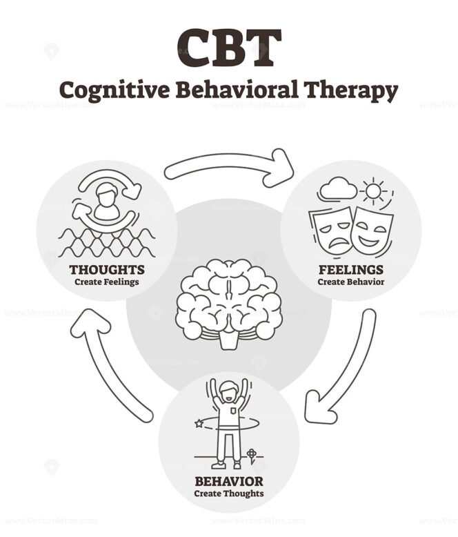 cognitive-behavioral-therapy-vector-illustration-vectormine