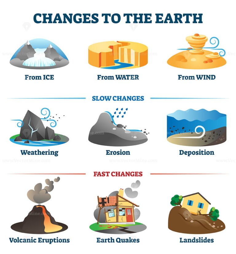 Changes to the earth environment labeled collection vector illustration ...