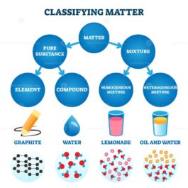 Classifying matter vector illustration - VectorMine