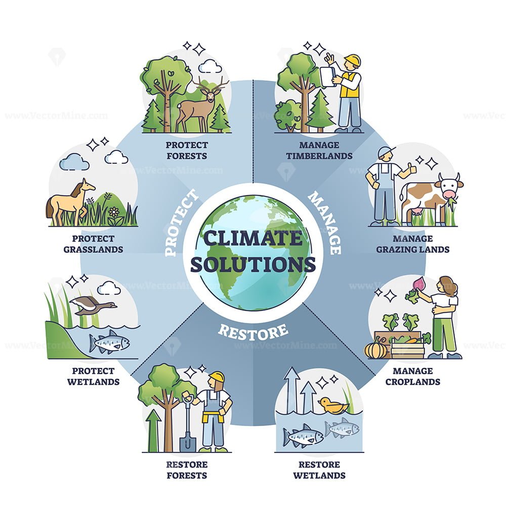 Climate Solutions To Protect Nature And Save Environment Outline ...