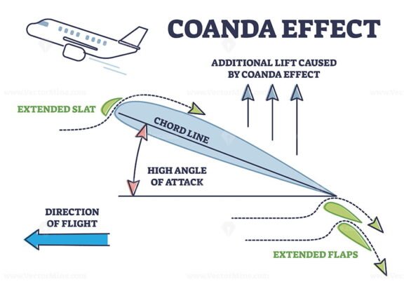 Coanda Effect outline diagram