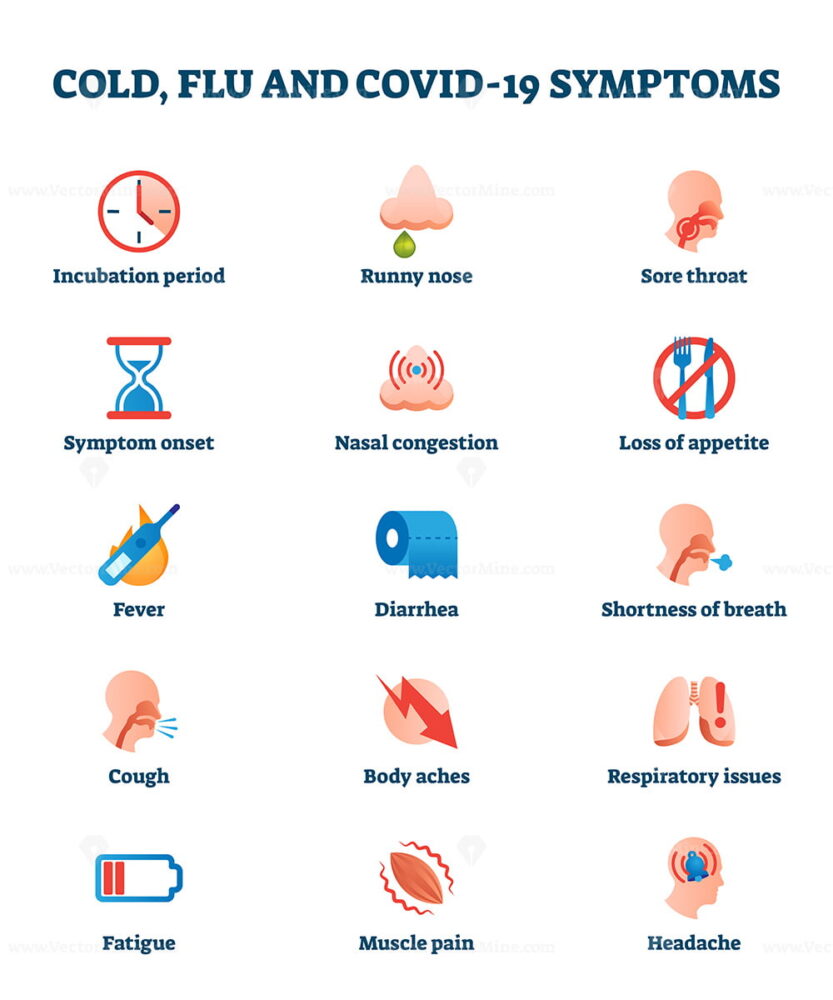 FREE Cold, flu and Covid-19 disease symptoms collection list vector ...