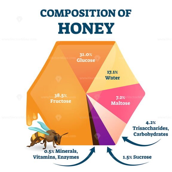 Composition of Honey