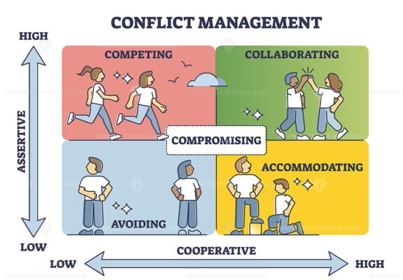 Conflict Management outline diagram