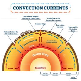 Convection Currents vector illustration – VectorMine