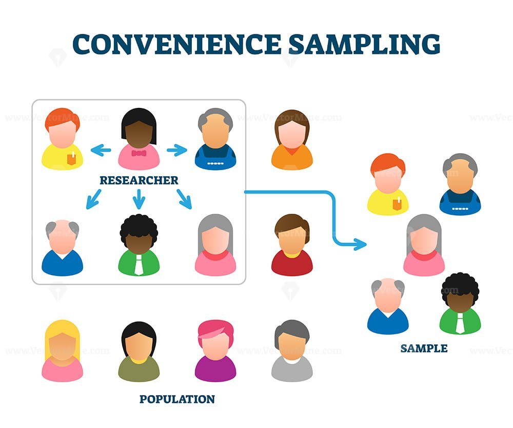 Convenience Sampling Method Example Vector Illustration Diagram 