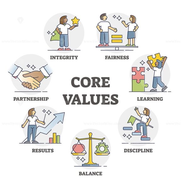 Core values as business company principles and moral ethics outline set ...