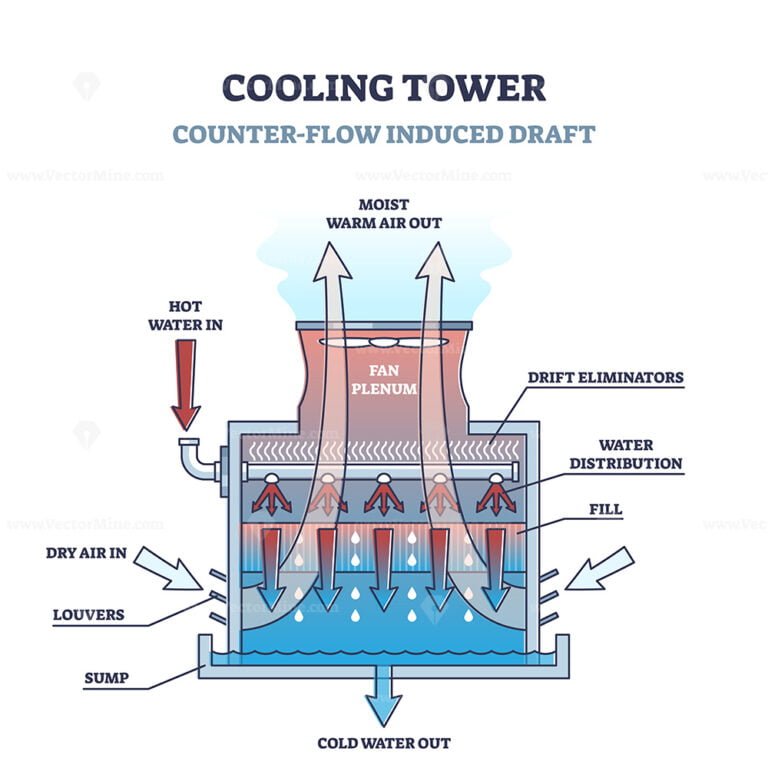 Counter Flow Induced Draft Principe Cooling Tower Type Outline Diagram ...