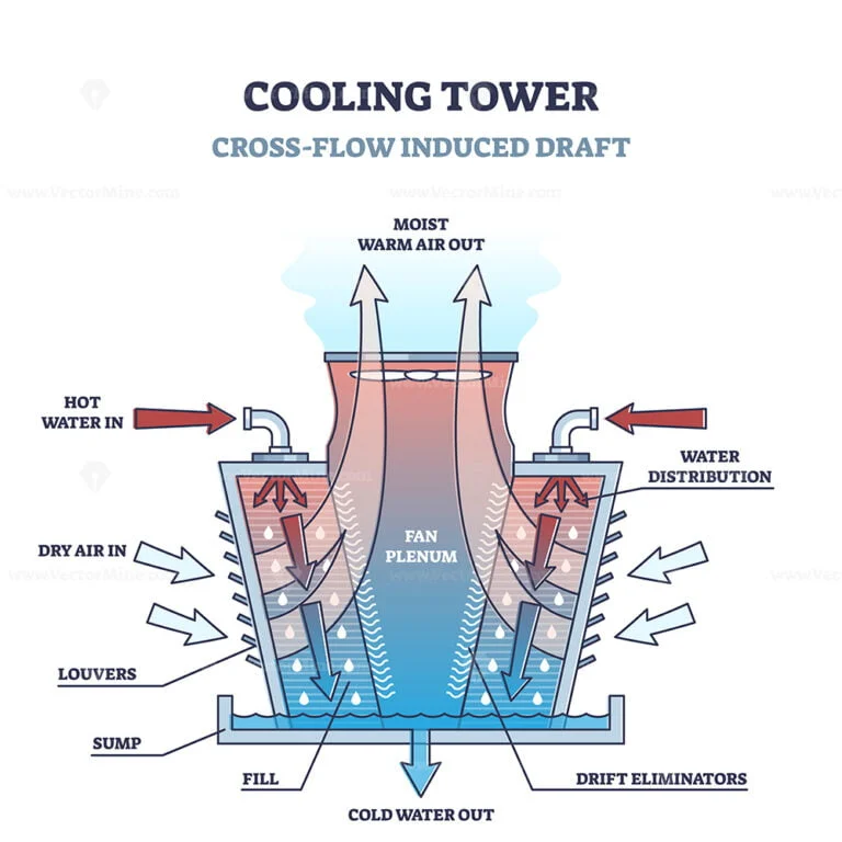 Cross Flow Cooling Tower Type Structure And Work Principle Outline ...