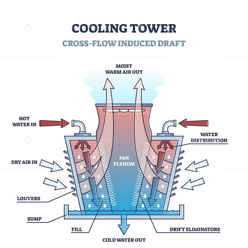 Cross Flow Cooling Tower Type Structure And Work Principle Outline Diagram Vectormine