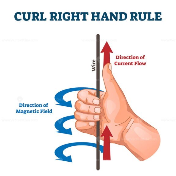 Curl Right Hand Rule
