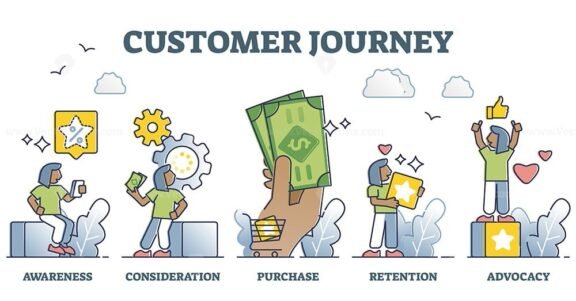 Customer Journey Outline