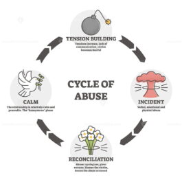 Cycle of abuse vector illustration. Aggression in outline diagram ...