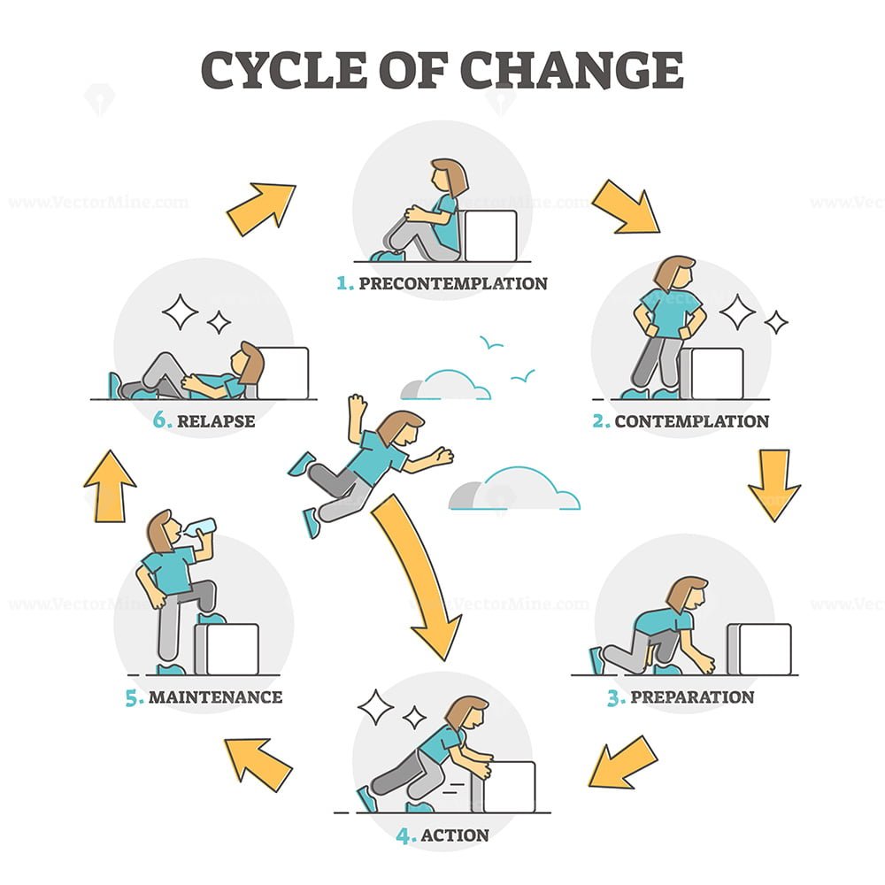 Cycle Of Change Model Explanation With Labeled Process Stages Outline 