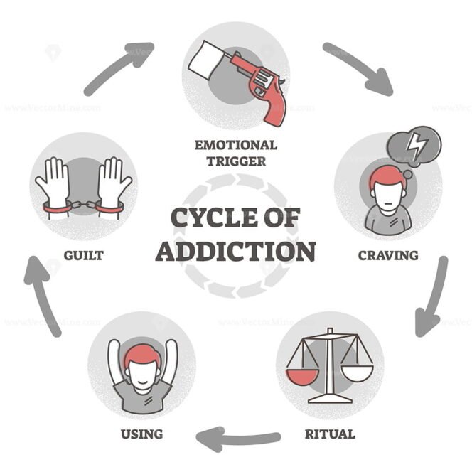 Cycle Of Poverty Trap Diagram In Flat Outline Diagram Vector