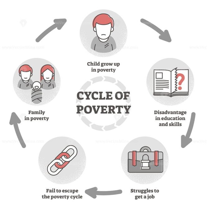 Cycle Of Poverty Trap Diagram In Flat Outline Diagram Vector ...