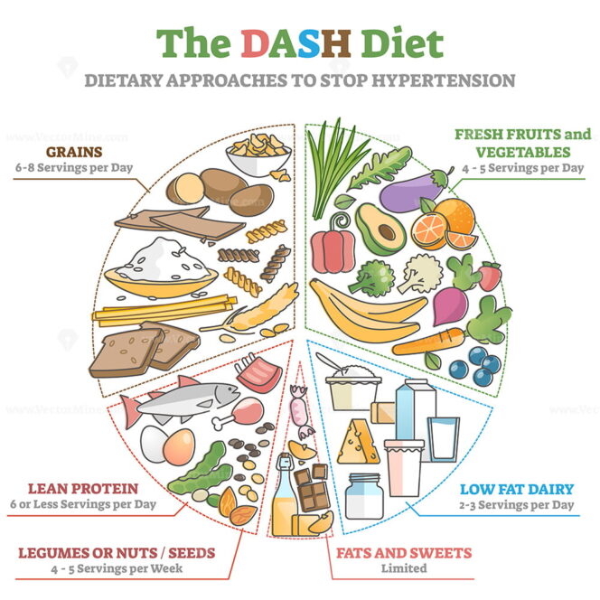 The DASH Food Diet As Dietary Approach To Stop Hypertension Outline