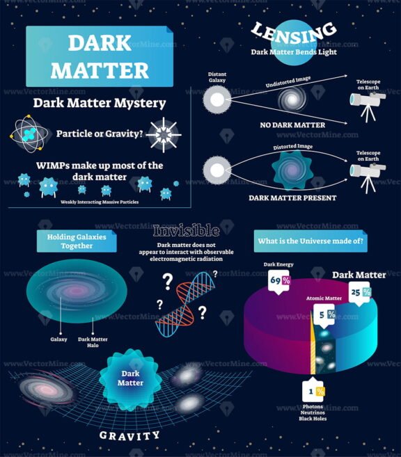Dark matter vector illustration VectorMine