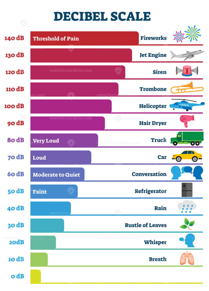 Decibel scale chart vector illustration – VectorMine