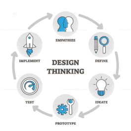 Design thinking outline diagram vector illustration educational ...