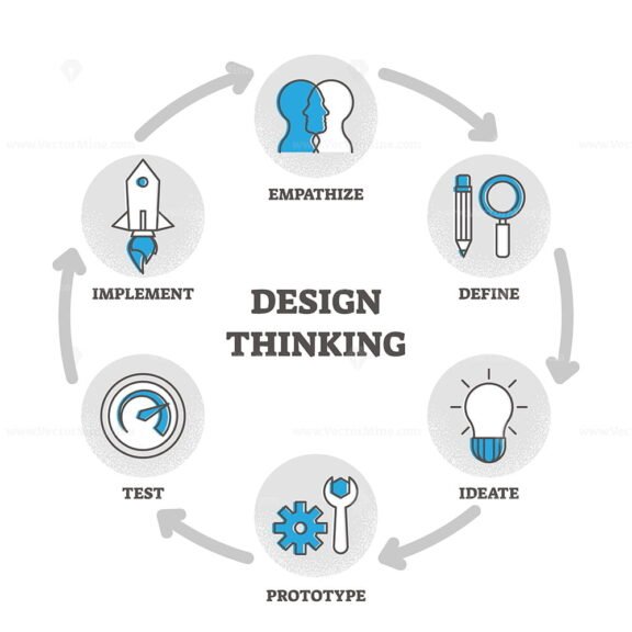 Design thinking diagram