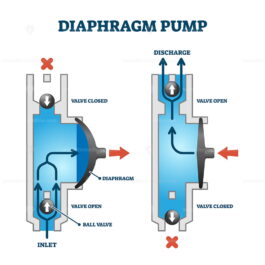 Diaphragm or membrane pump working process diagram example drawing ...