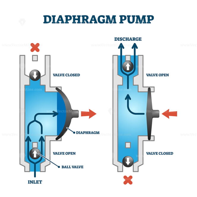 Diaphragm or membrane pump working process diagram example drawing ...