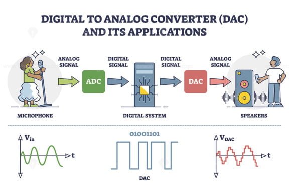 Digital Signal Processing outline diagram