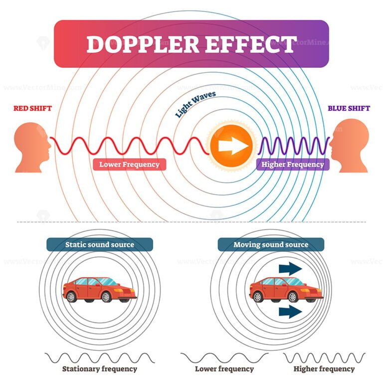 Doppler effect vector illustration VectorMine