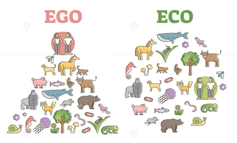 EGO ECO thinking comparison as sustainable human living model outline ...