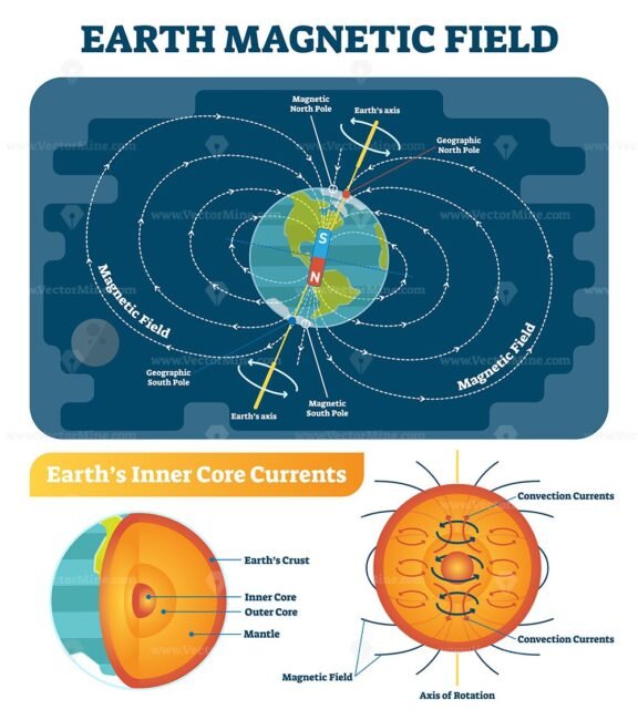 Earth Magnetic Field