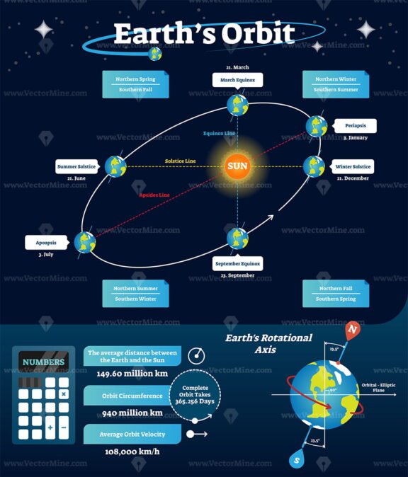 Earths Orbit