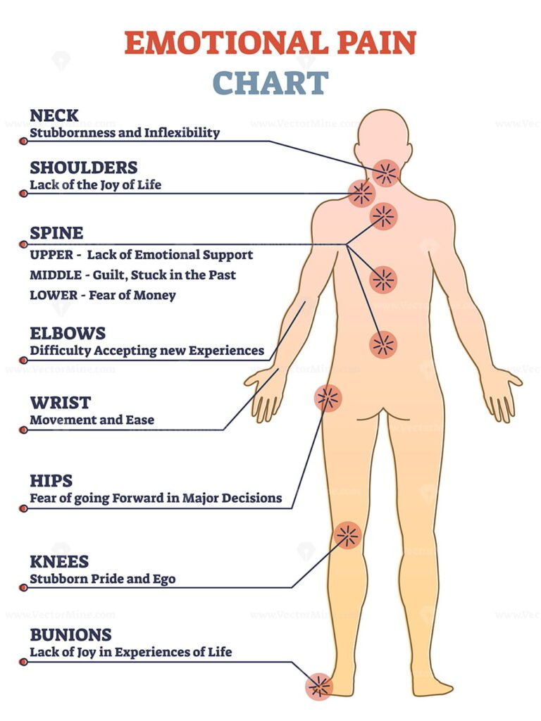 emotional-pain-chart-with-body-problem-zones-and-expressions-outline