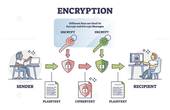 Encryption outline diagram