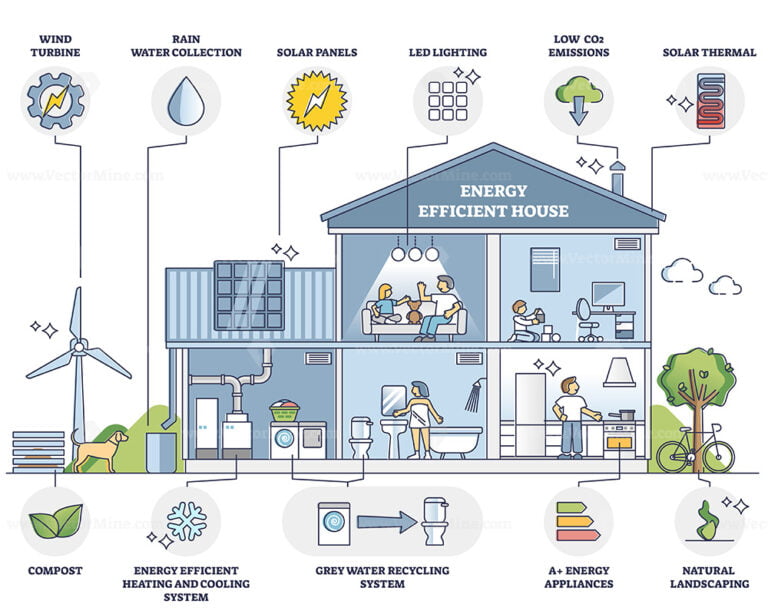 Energy Efficient House With Environmental Resources Usage Outline 