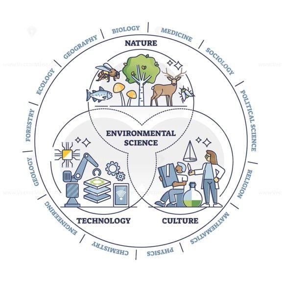 Environmental Science outline diagram