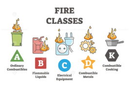 Fire classes and flame classification from source material outline ...