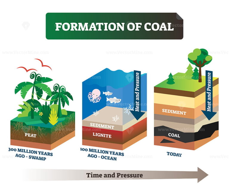 Rock Cycle Transformation And Stone Formation Process Labeled Outline ...