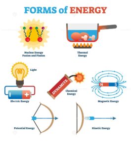 Forms of energy collection, physics concept vector illustration poster ...