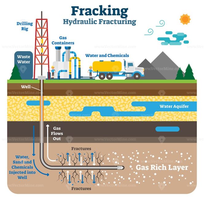 Hydraulic fracturing flat schematic vector illustration with fracking ...