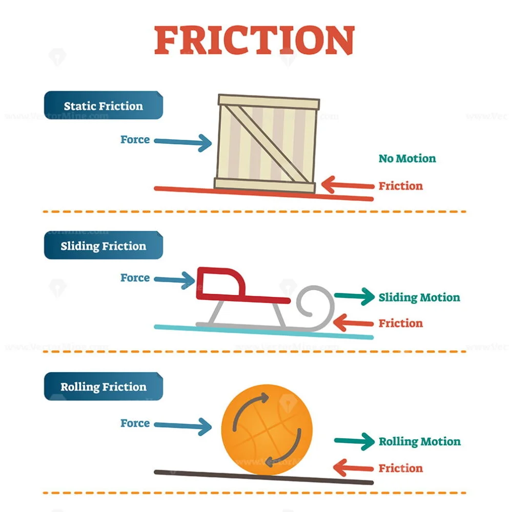 Static Sliding And Rolling Friction Physics Vector Illustration Diagram Poster With Simple 3993