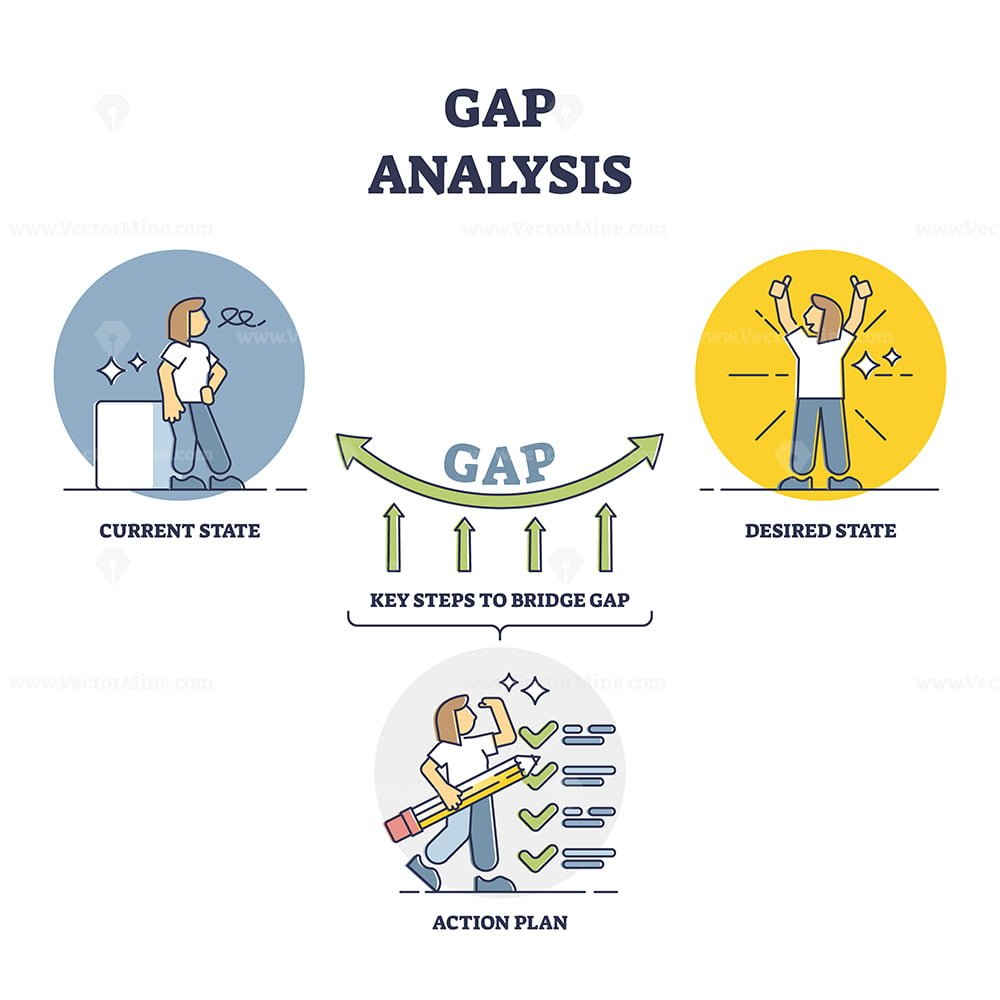 gap-analysis-method-to-assessing-business-performance-outline-diagram