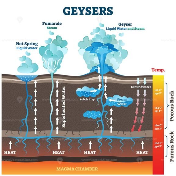 Geysers