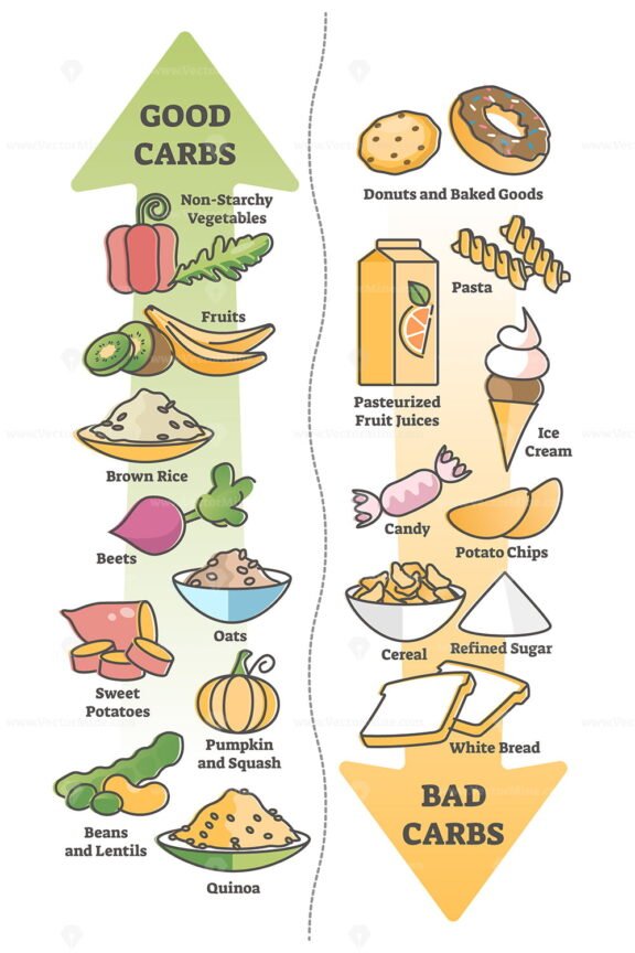 Good Carbs vs Bad Carbs outline