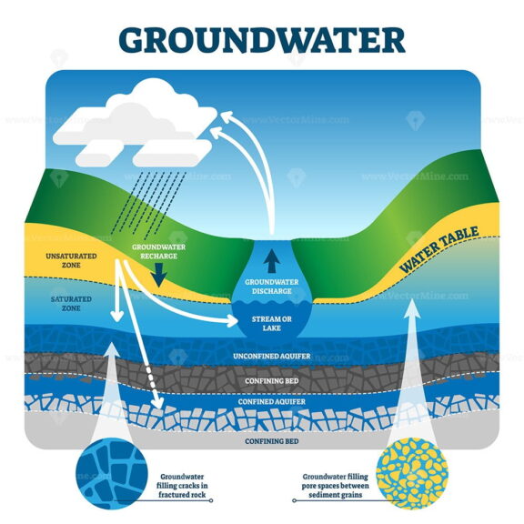 Groundwater vector illustration