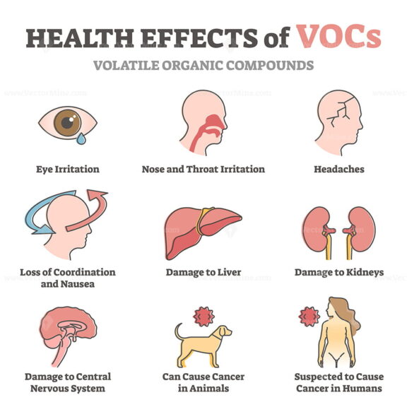 VOCs health effects and air toxic pollution hazard to organs outline diagram