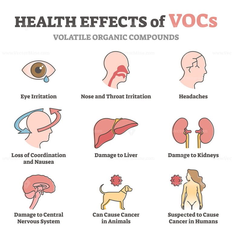 vocs-health-effects-and-air-toxic-pollution-hazard-to-organs-outline